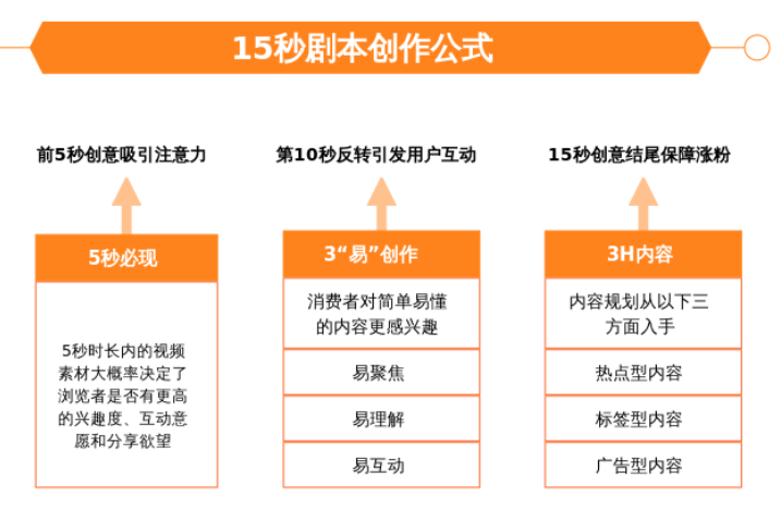 TikTok短视频运营